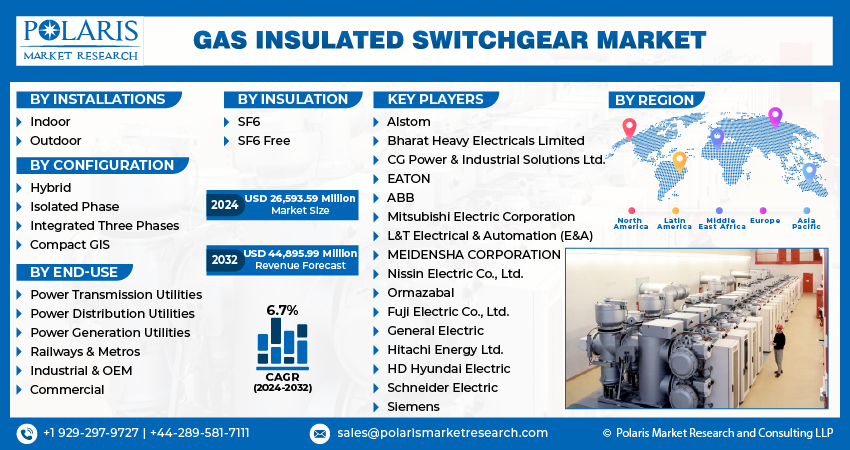 Gas Insulated Switchgear Market Info